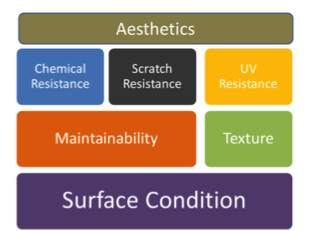 Criteria for Coating System Selection